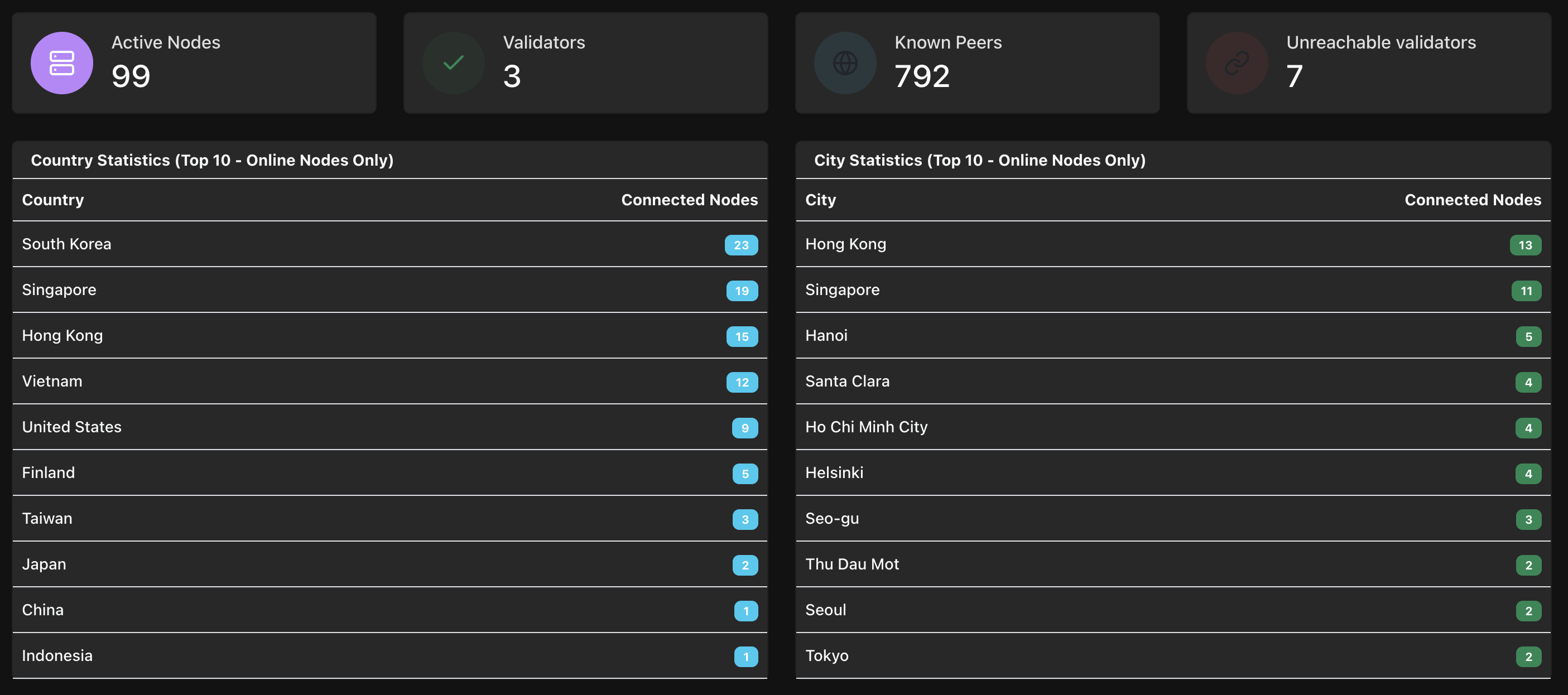 География и активность Pi Node