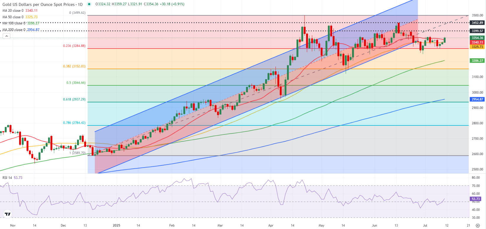 Влияние CPI и ФРС: решающие триггеры для XAU/USD