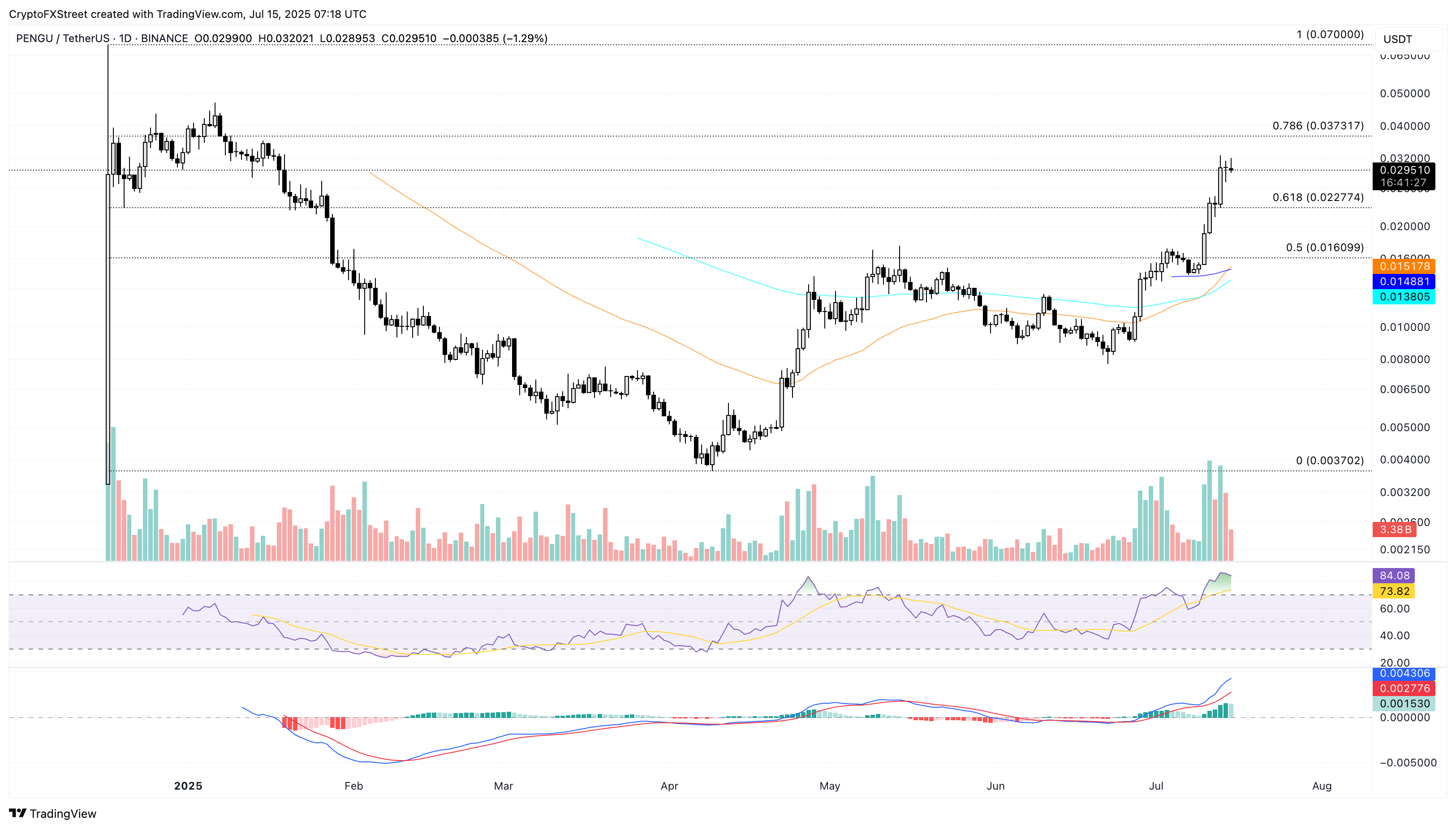 Дневной график цен PENGU/USDT. 
