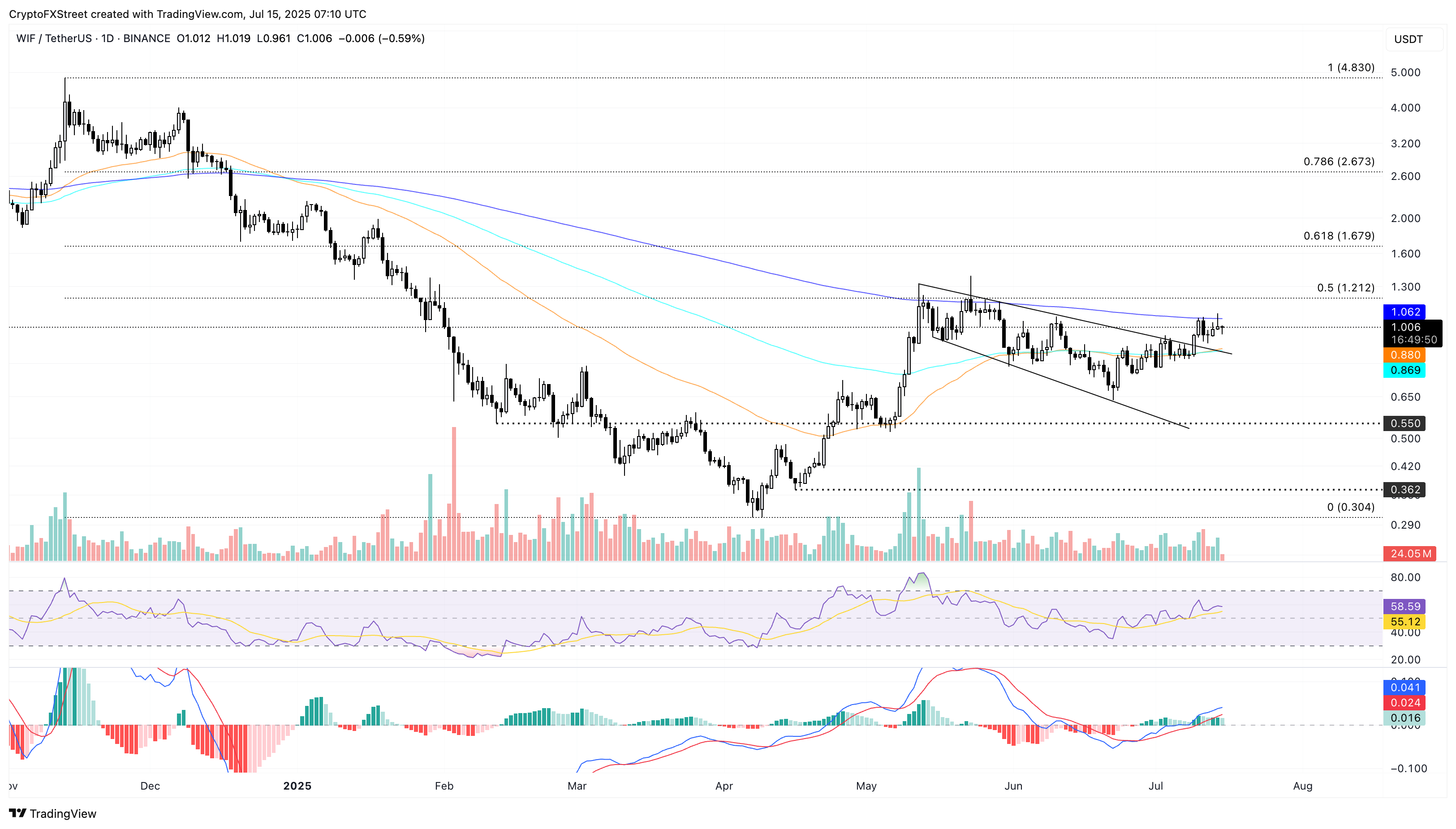 Dogwifhat борется с сопротивлением 200 EMA