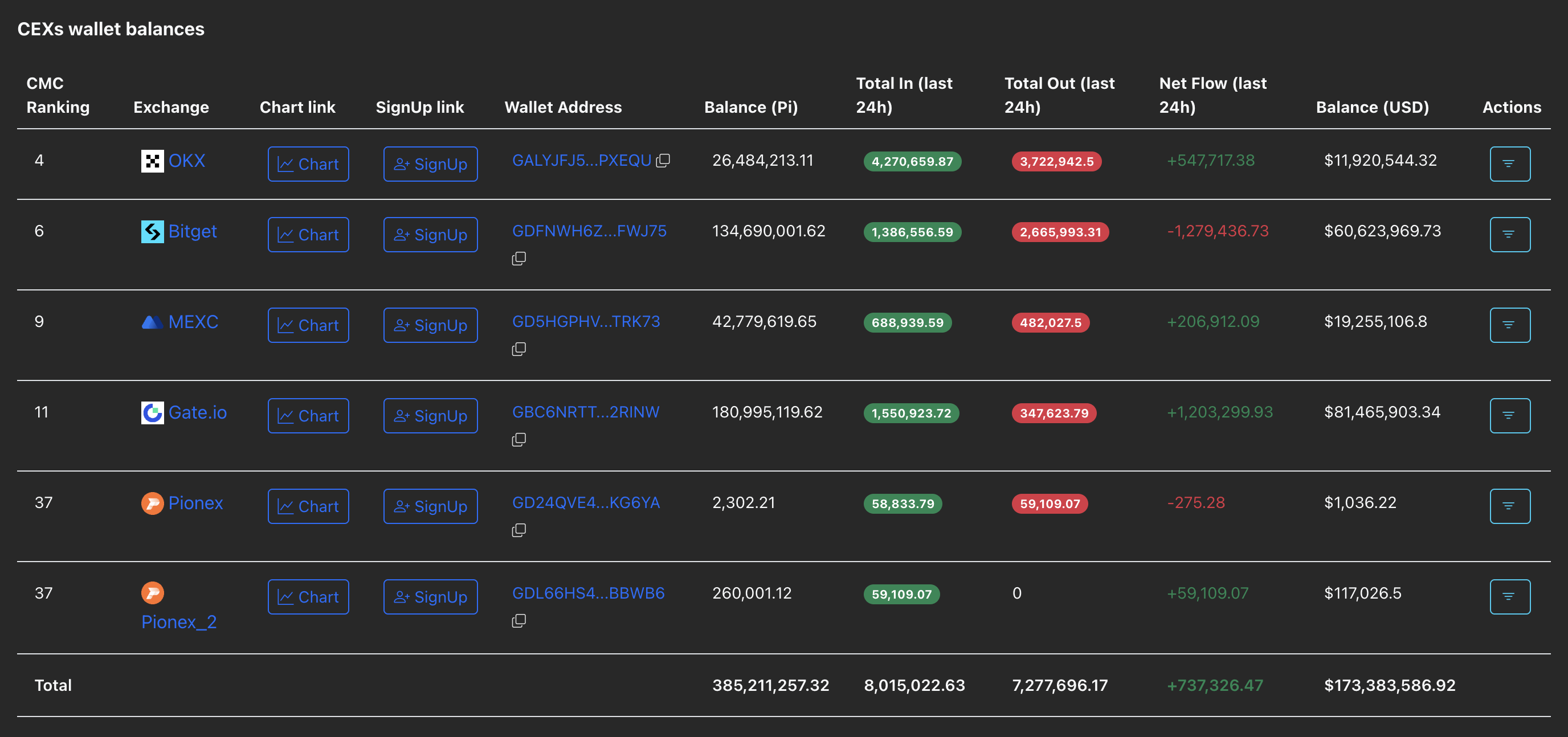 Объёмы PI на CEX продолжают расти — сигнализируя о потенциальных продажах.