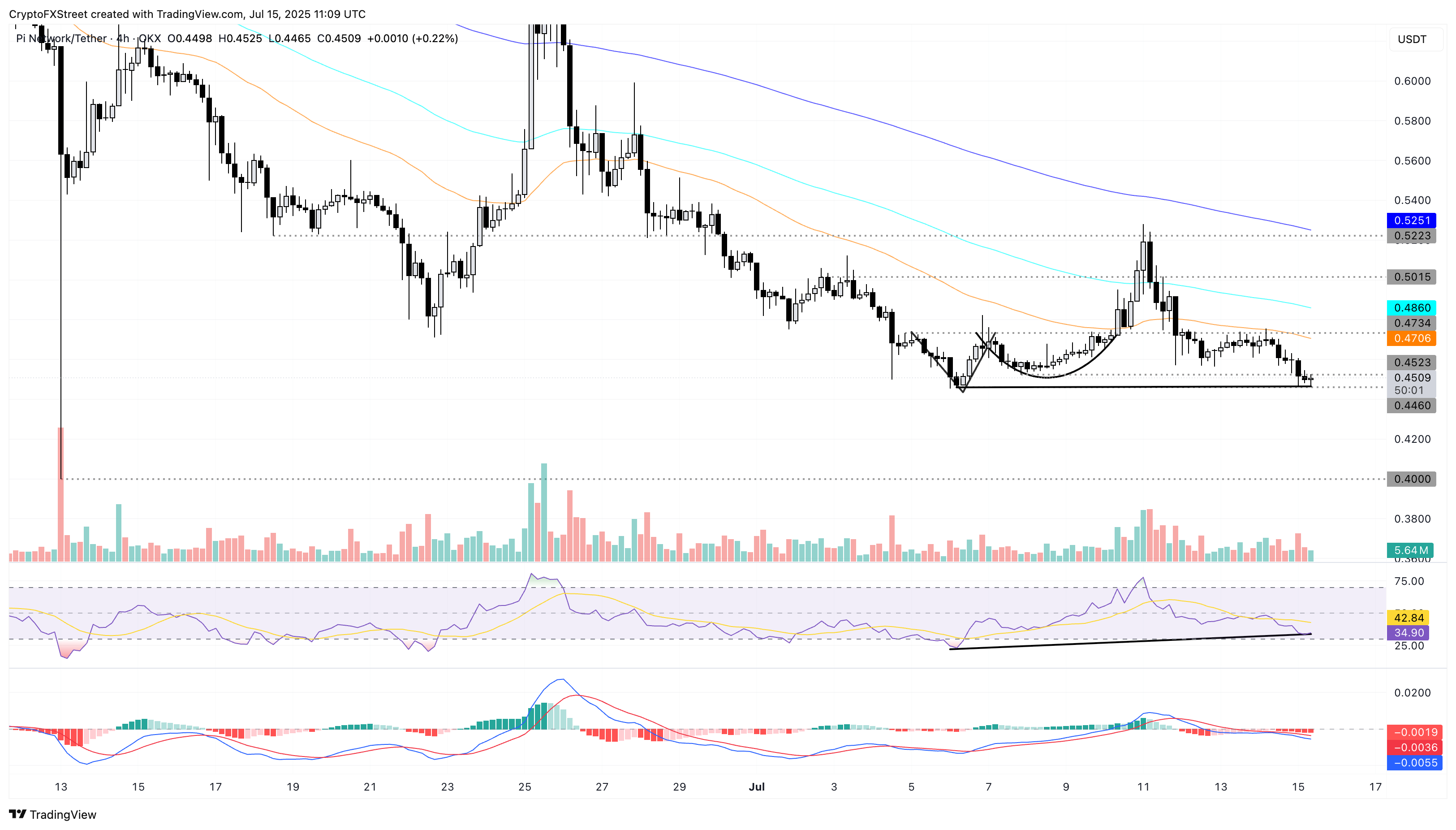 Дневной график цен PI/USDT