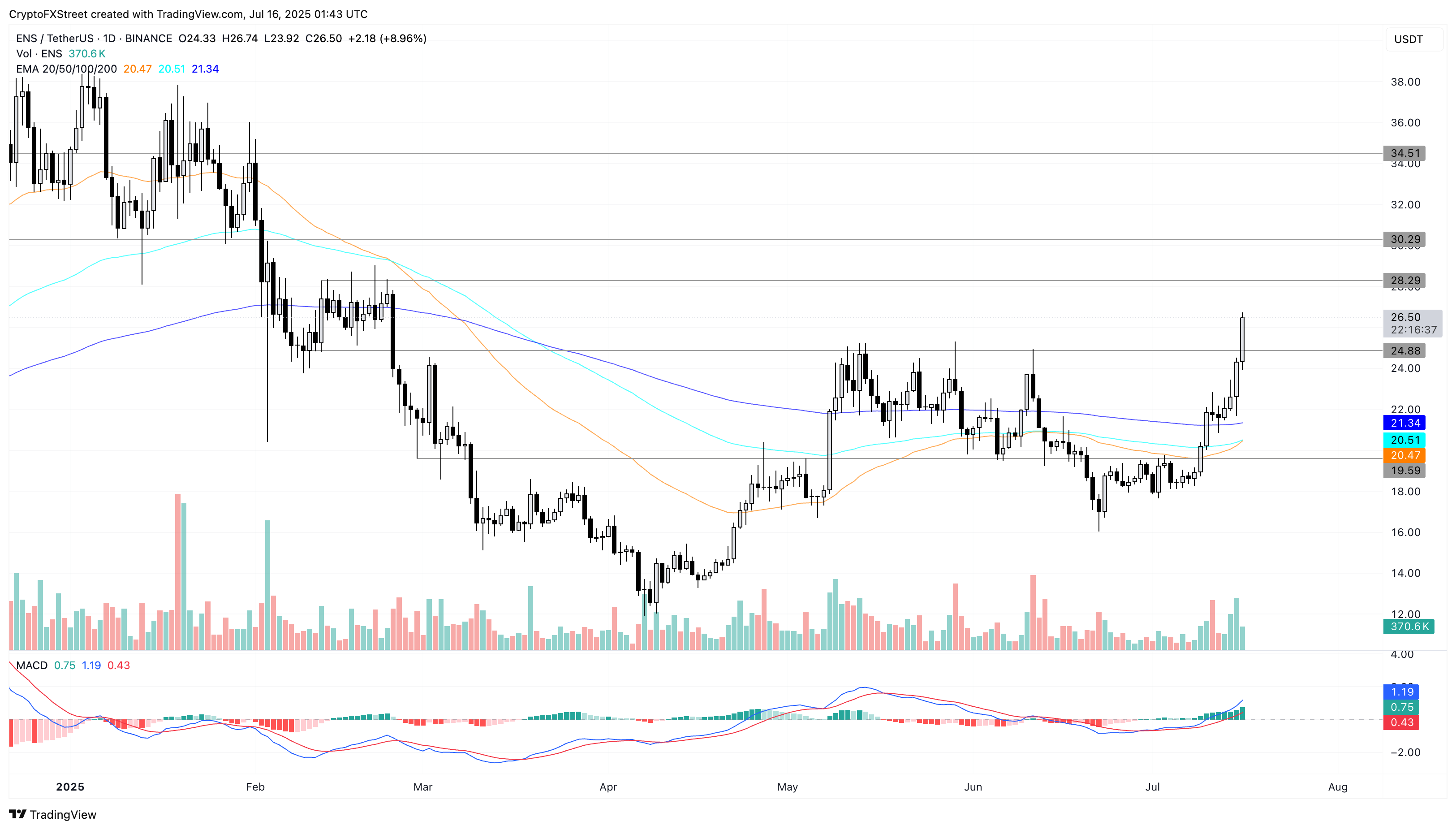 Дневной график цен ENS/USDT. 