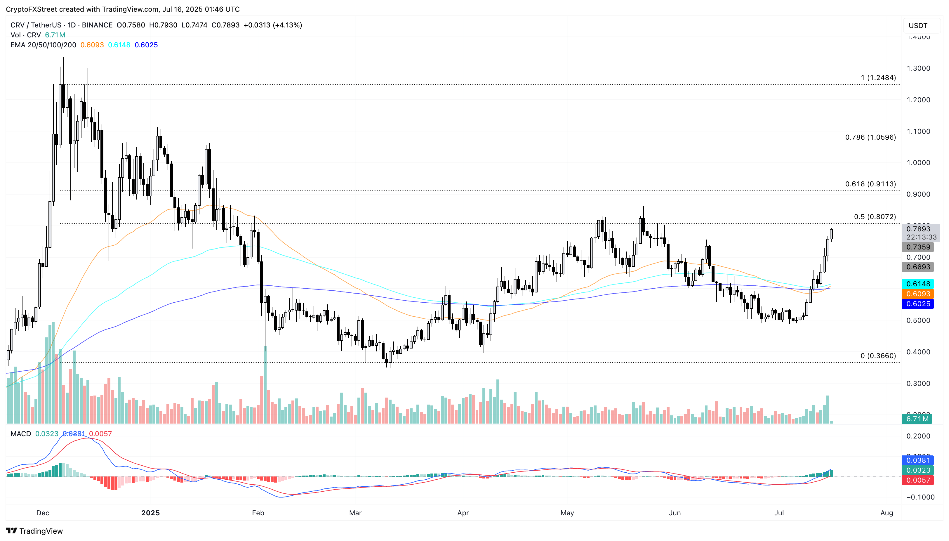 Дневной график цен CRV/USDT. 