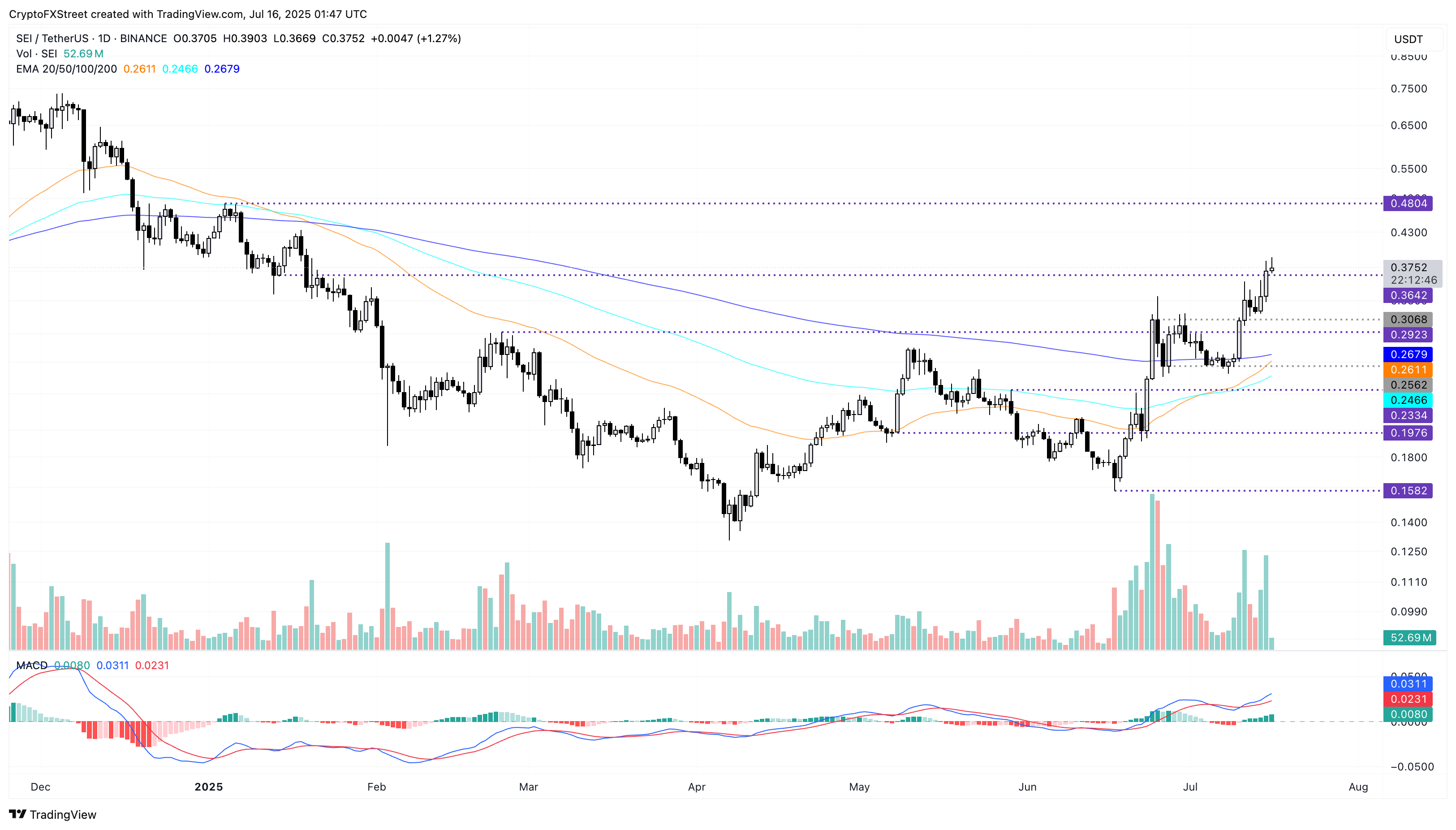 Дневной график цен SEI/USDT. 