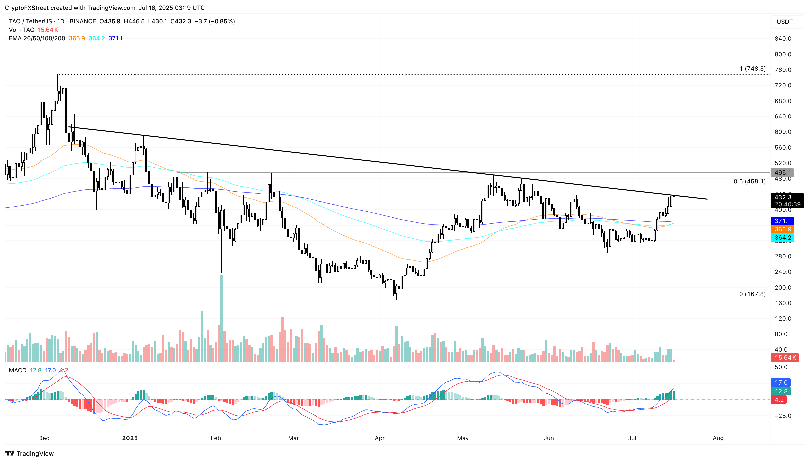Дневной график цен TAO/USDT.