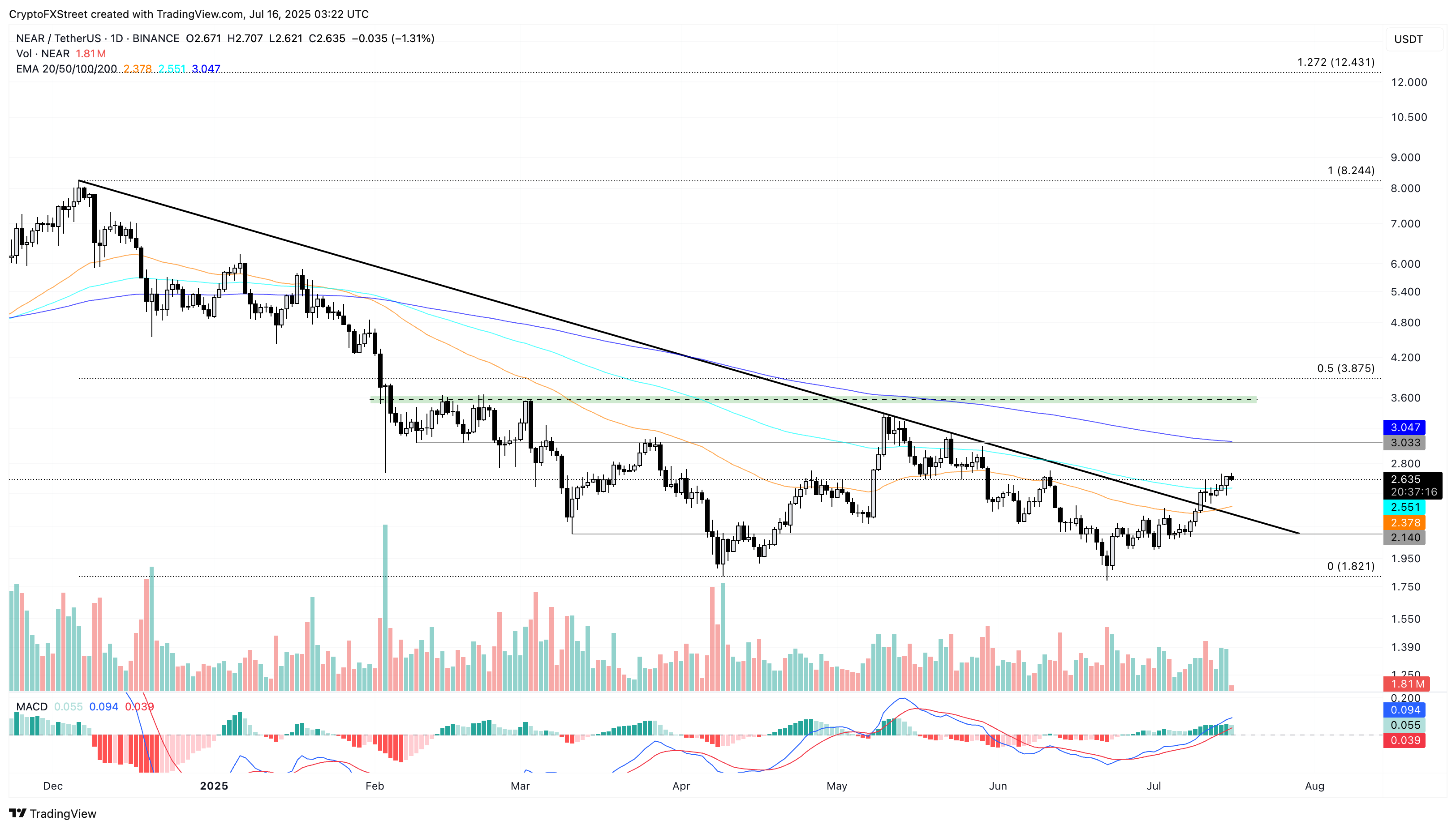 Дневной график цен NEAR/USDT.