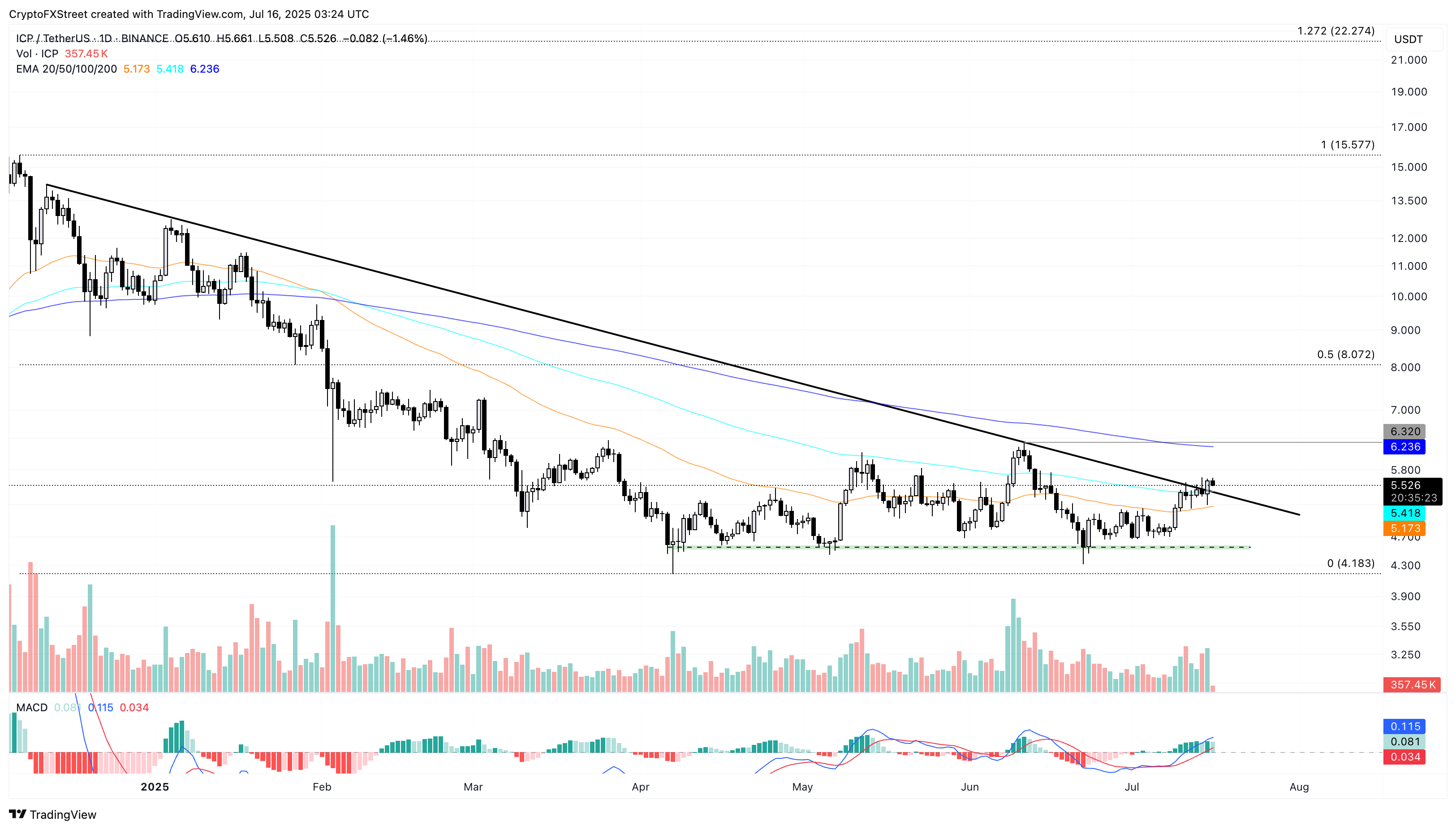 Дневной график цен ICP/USDT.