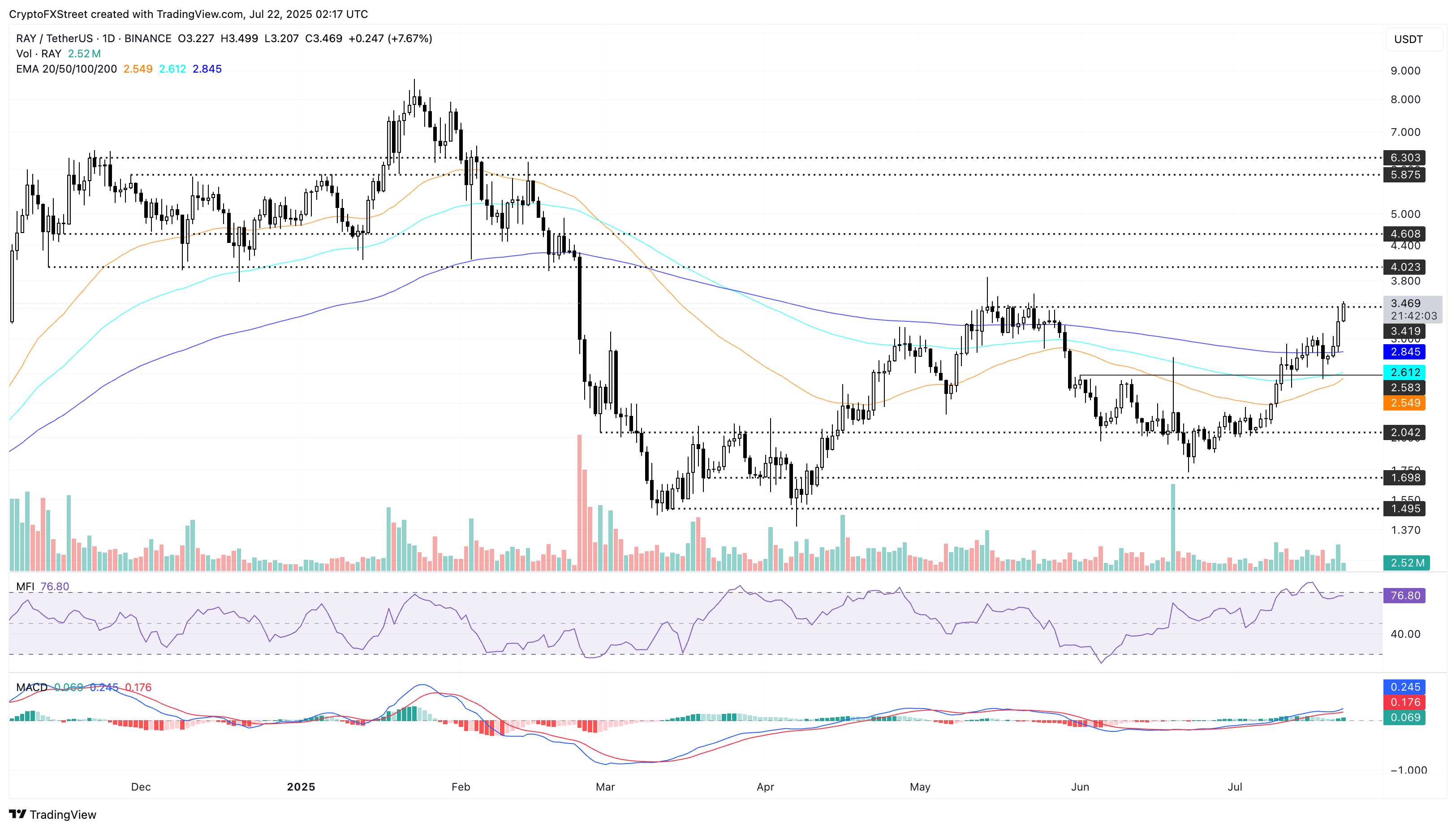 Дневной график цен RAY/USDT. 