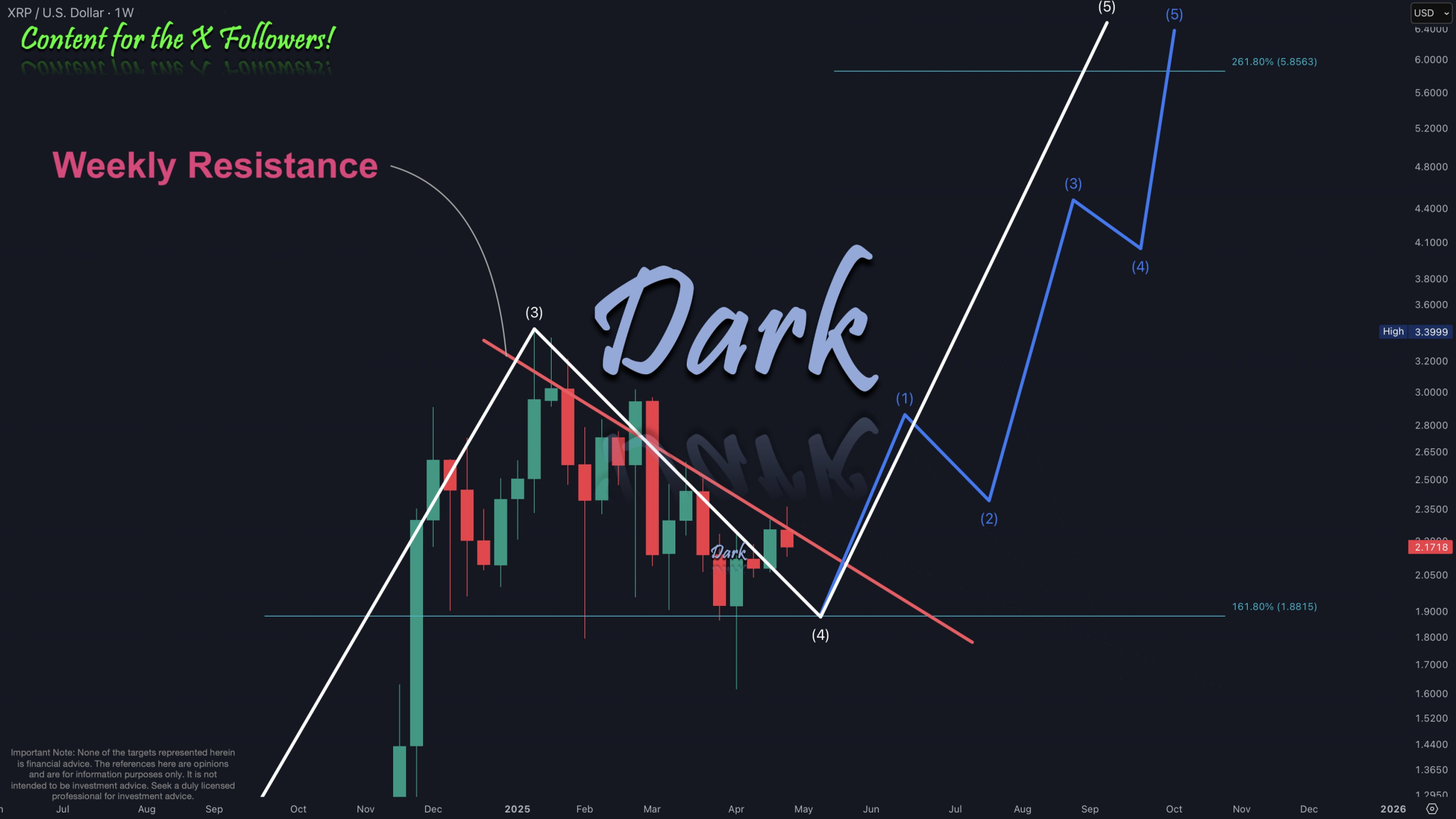  своём анализе Dark Defender отмечает, что XRP столкнулся с сильным сопротивлением в зонах 2.22$ и 2.36$