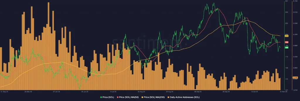 From early May to late June, SOL mostly stayed below its 50-day moving average, signaling a consolidation phase