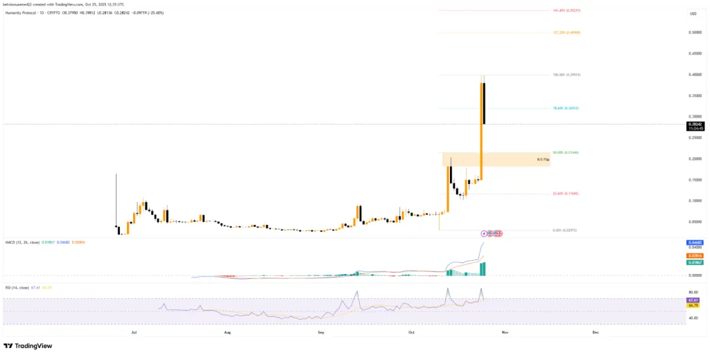 The token gained more than 30% in 24 hours