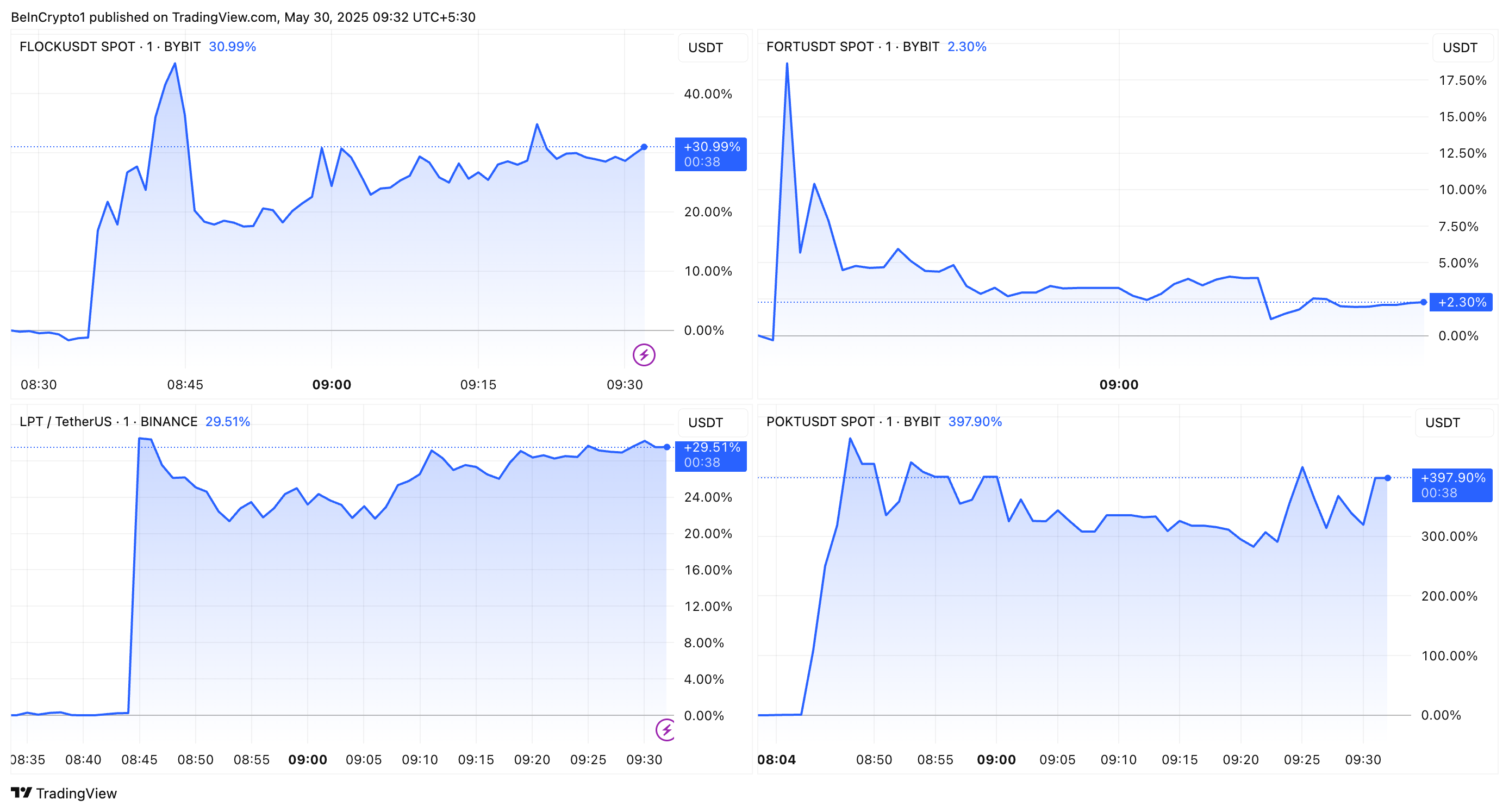 Реакция цен на альткоины после листинга Upbit