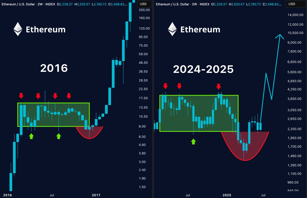 Analysts forecast $10K ETH in 2025