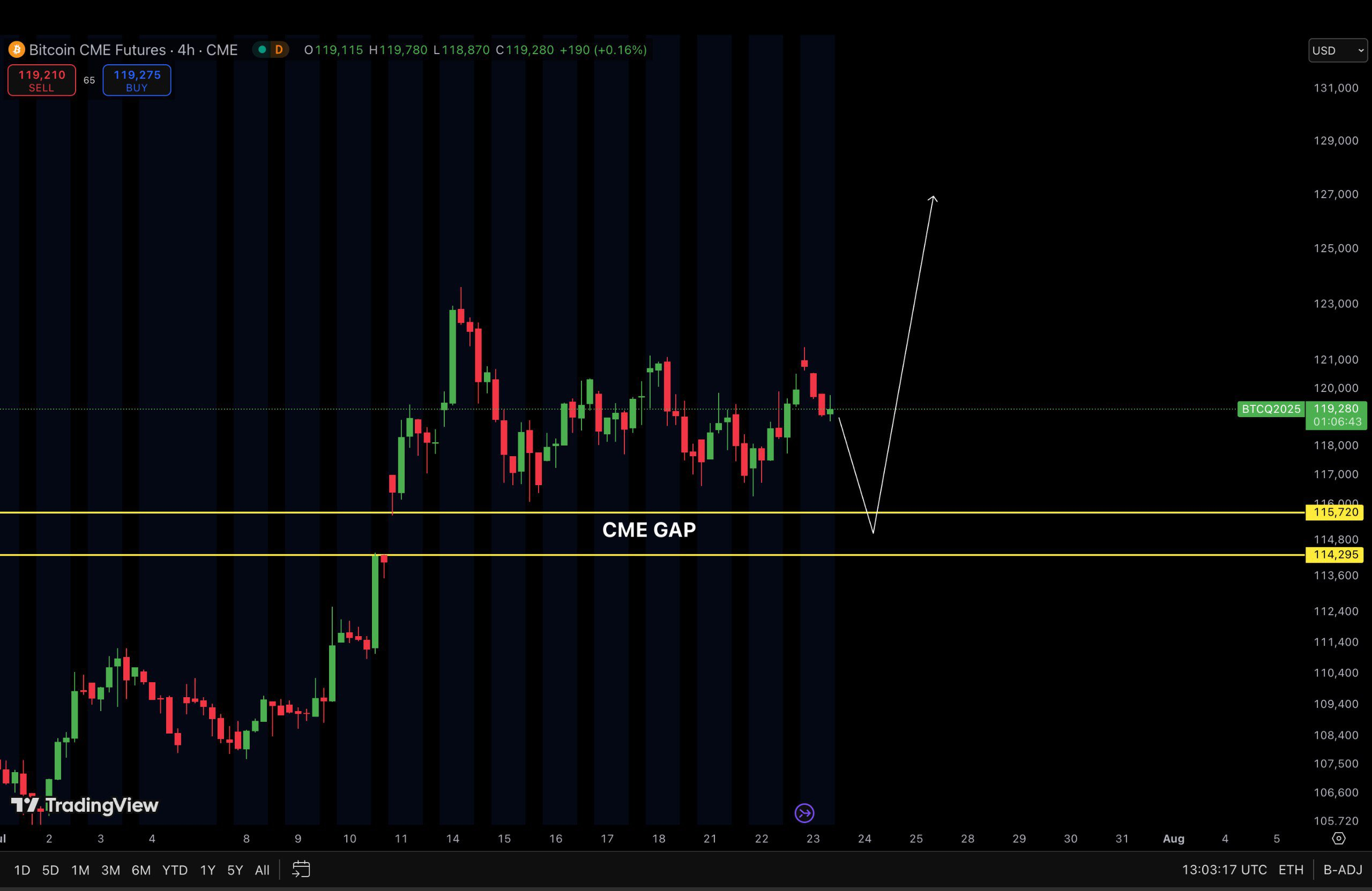 Bitcoin Gap on CME 