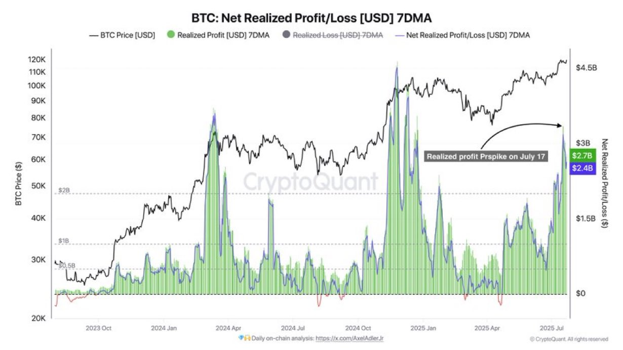 Take Profit and Realized Loss Chart for BTC 