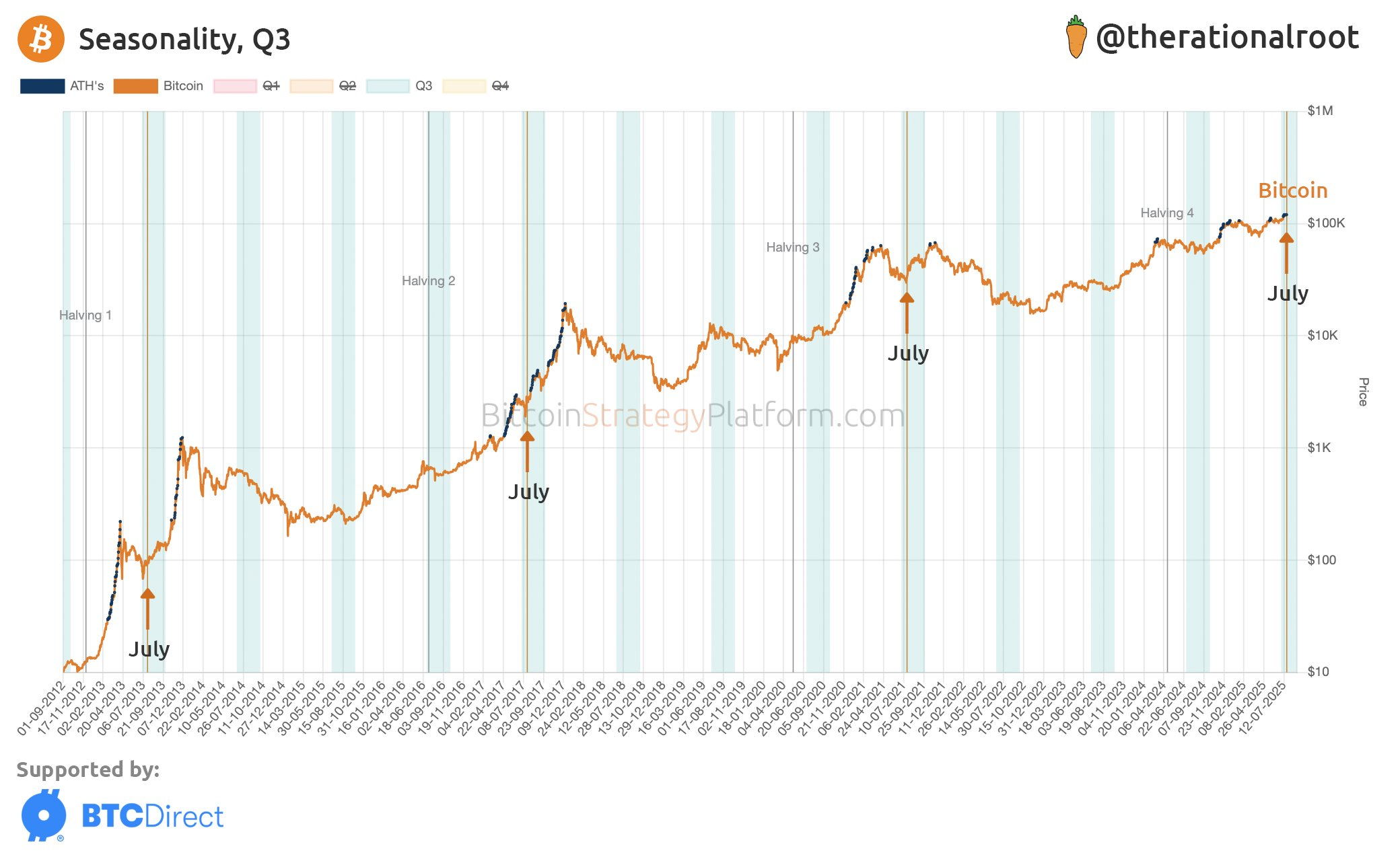 BTC often rallies in Q3