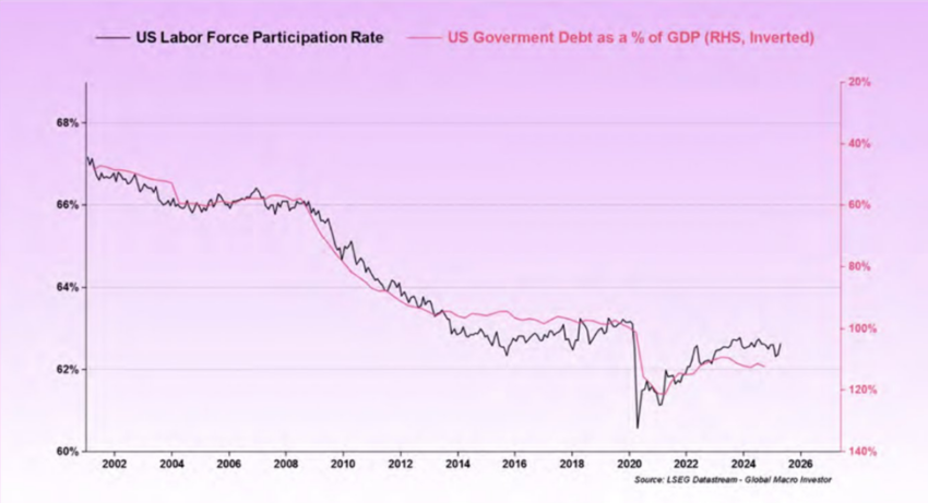Уровень участия рабочей силы в США по сравнению с государственным долгом в % от ВВП