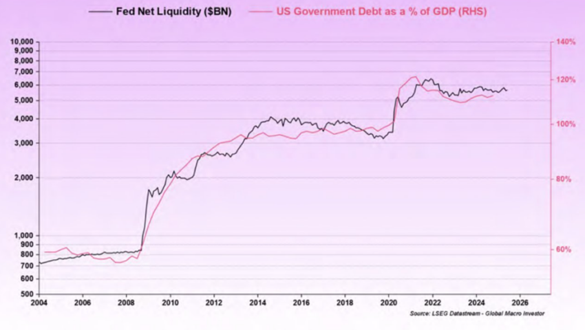 Чистая ликвидность ФРС против государственного долга США в % от ВВП