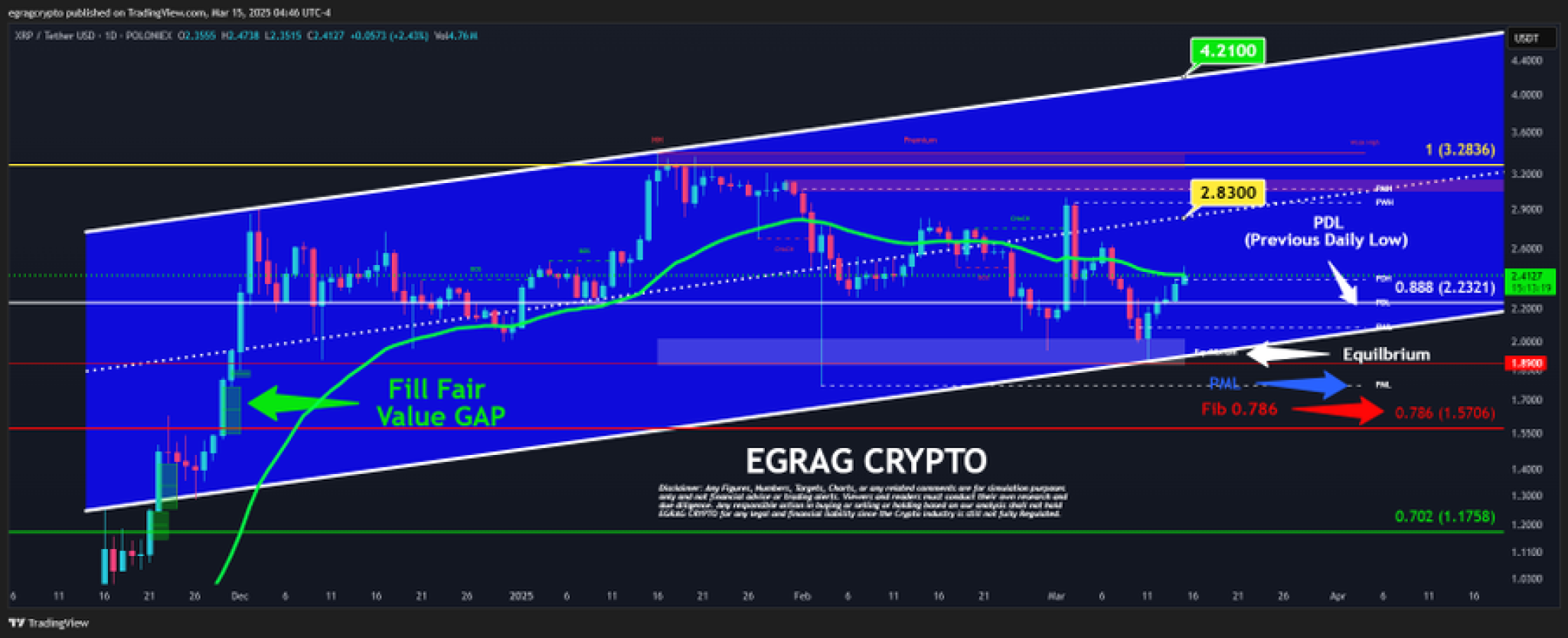Эксперт EGRAG CRYPTO отмечает, что сформированный паттерн «Голубого канала» (Blue Channel)