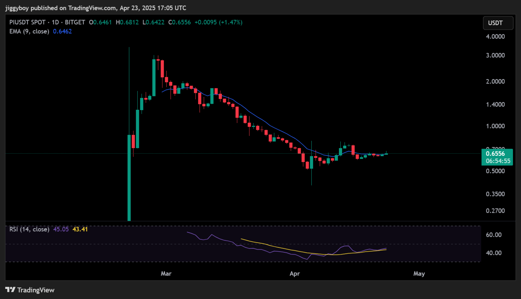 🔍 Технический анализ Pi Network