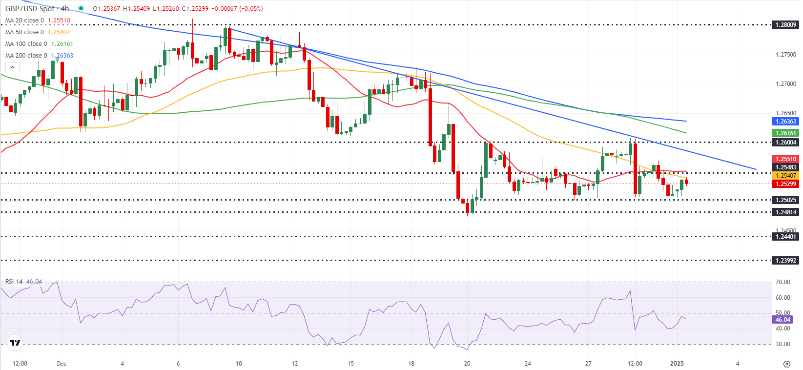 RSI GBP/USD: признак ослабления медвежьего импульса