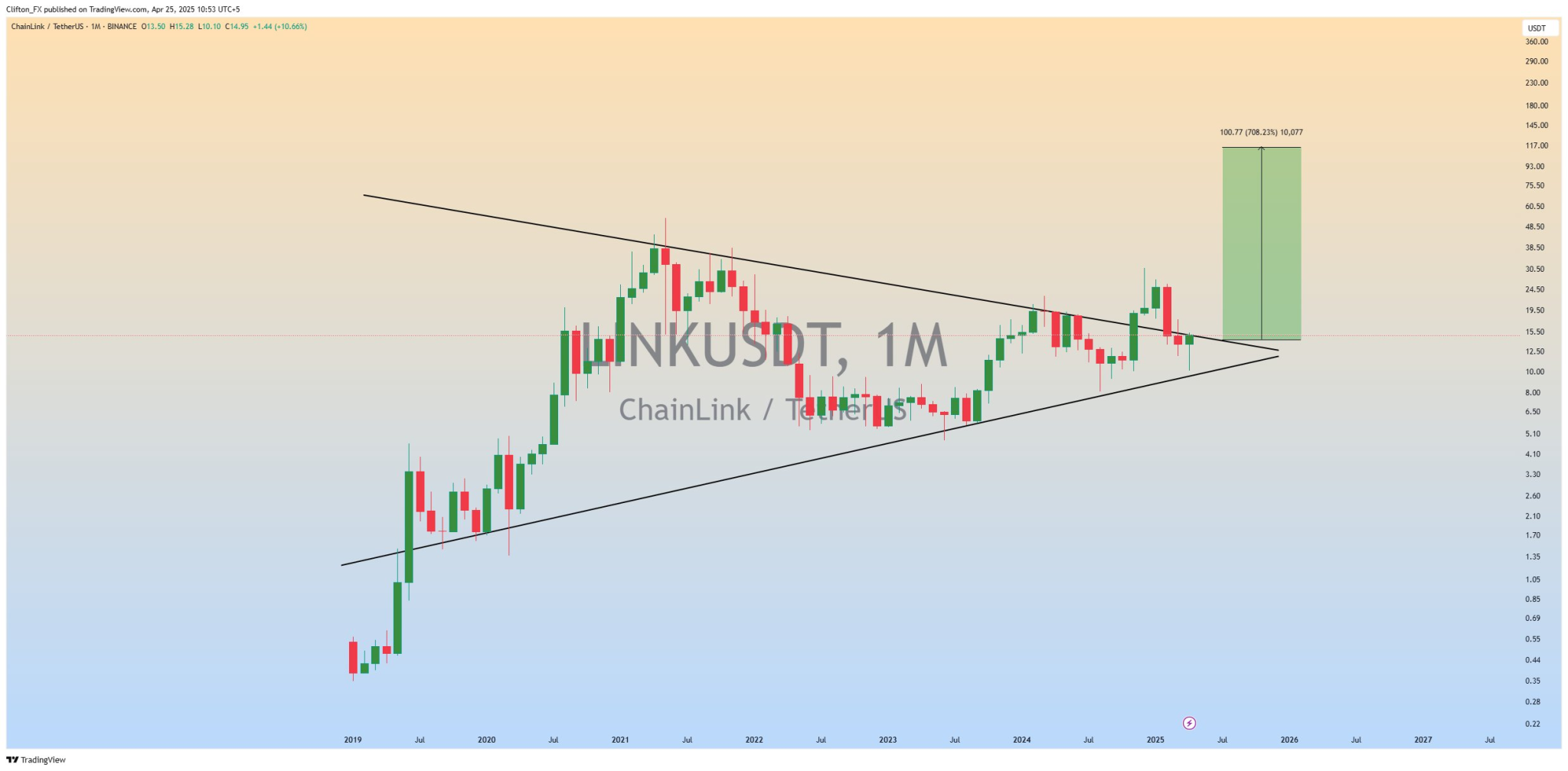 Цена Chainlink сжимается перед прорывом: мнение Clifton Fx