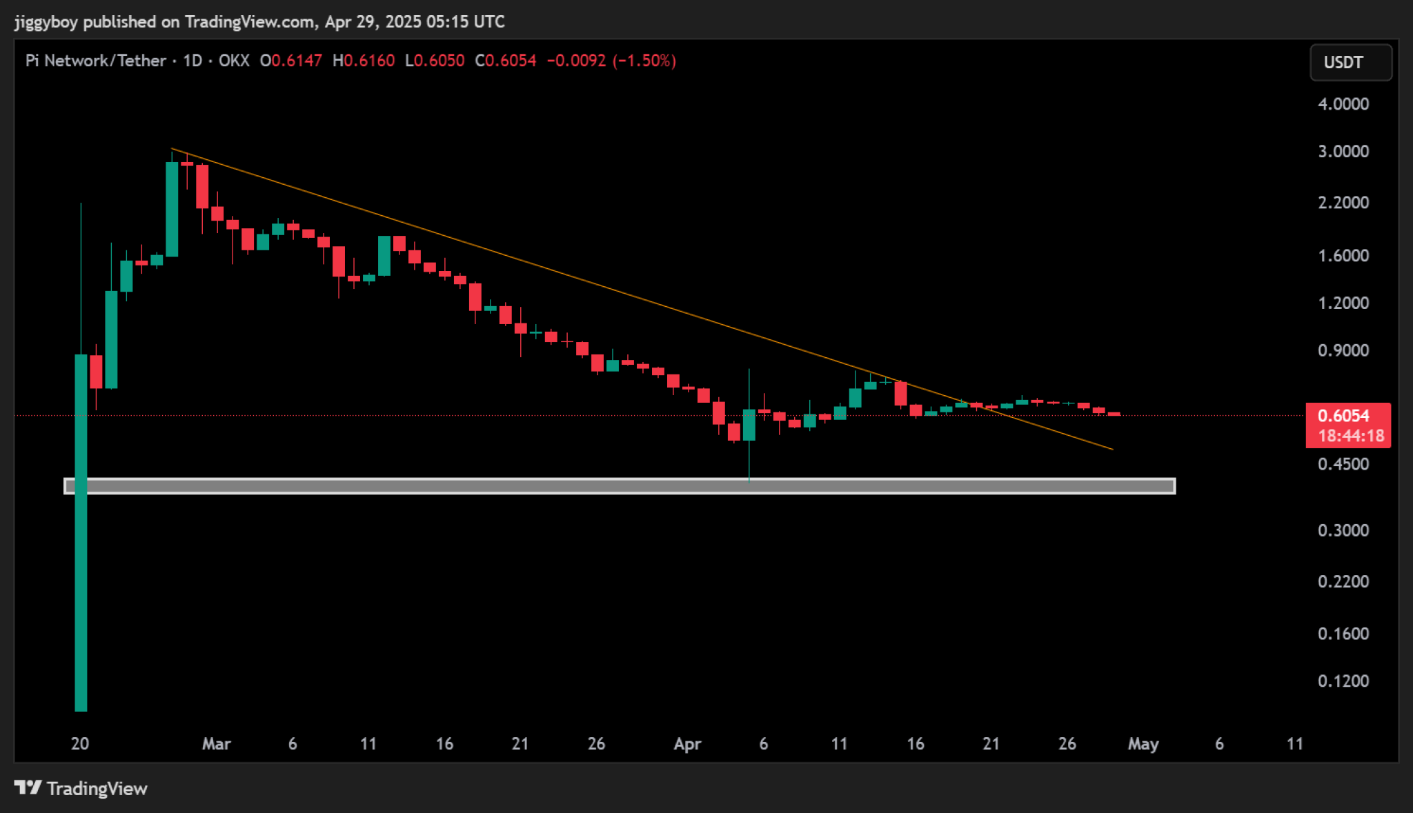 График и Технический анализ криптовалюты Pi Network