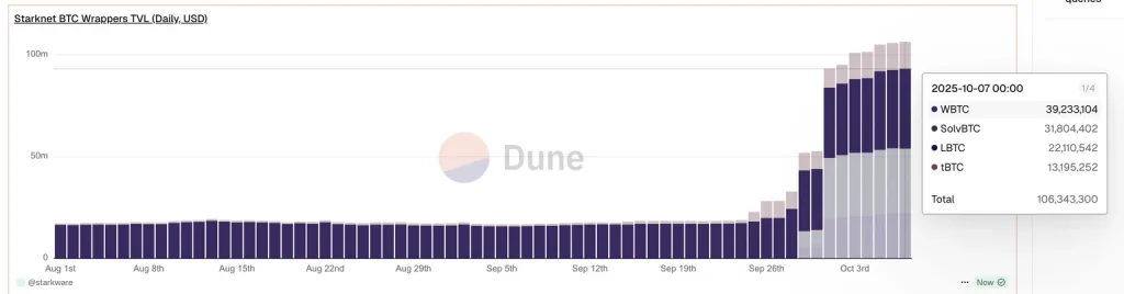 Starknet sees a surge in BTC staking and network activity
