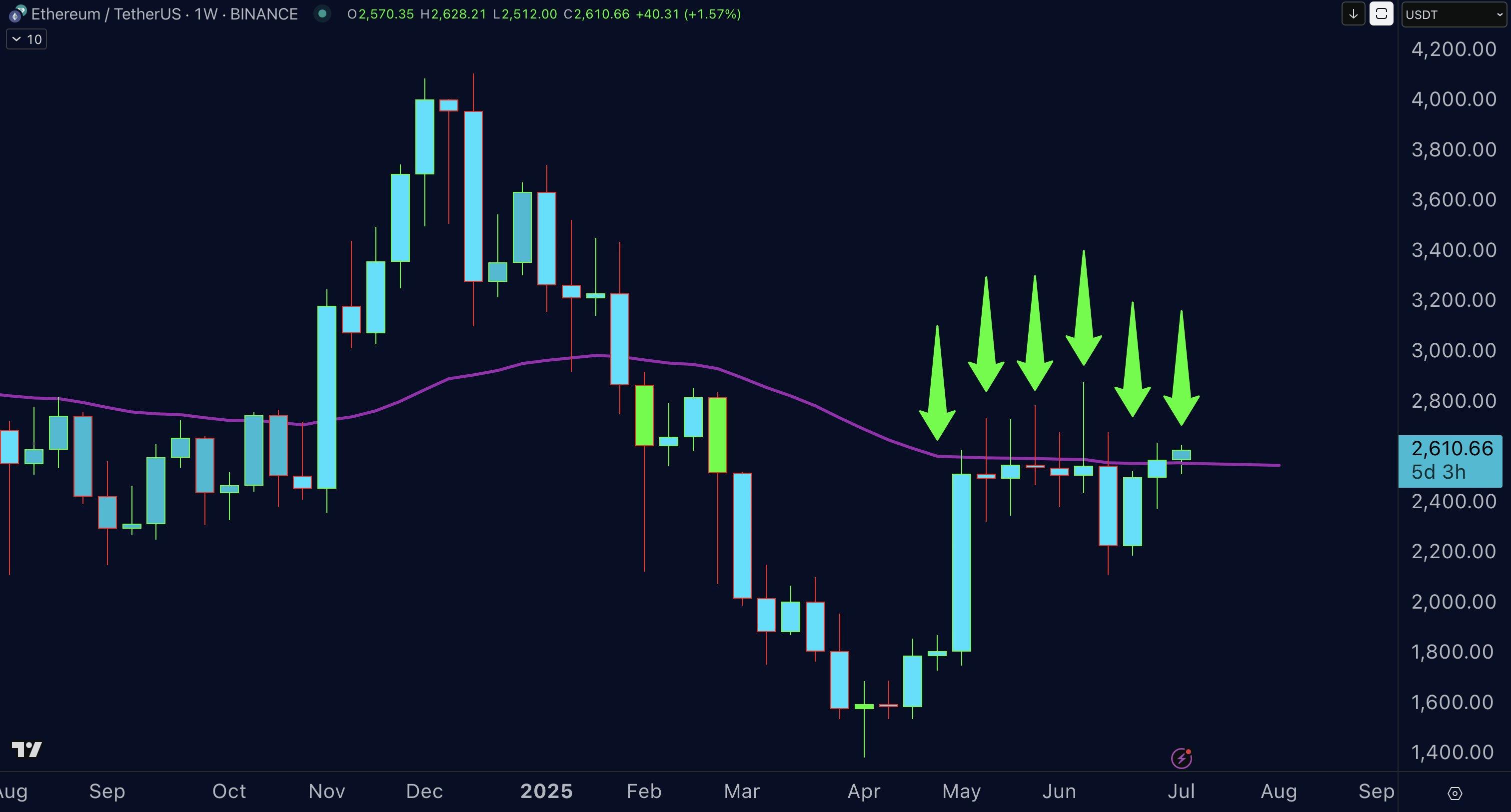 ETH price breaks above EMA50