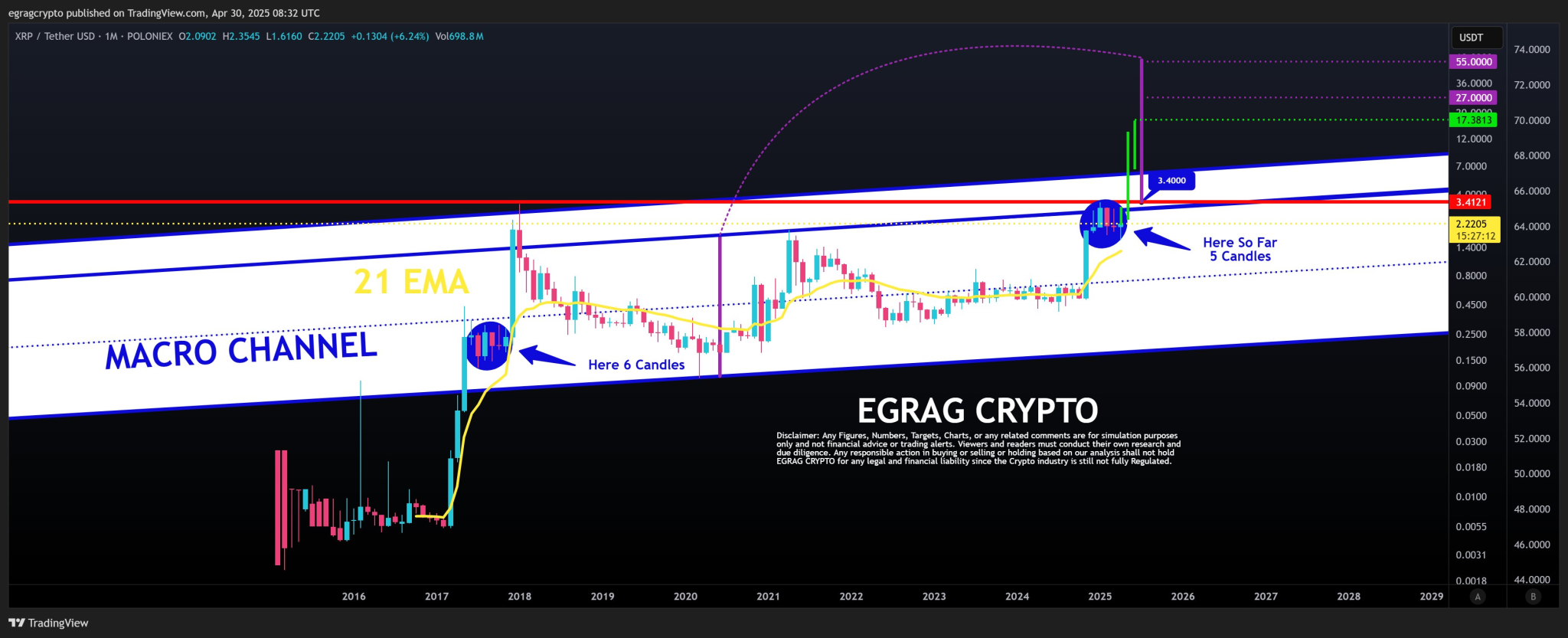 Криптоаналитик EGRAG CRYPTO, один из заметных участников сообщества Ripple