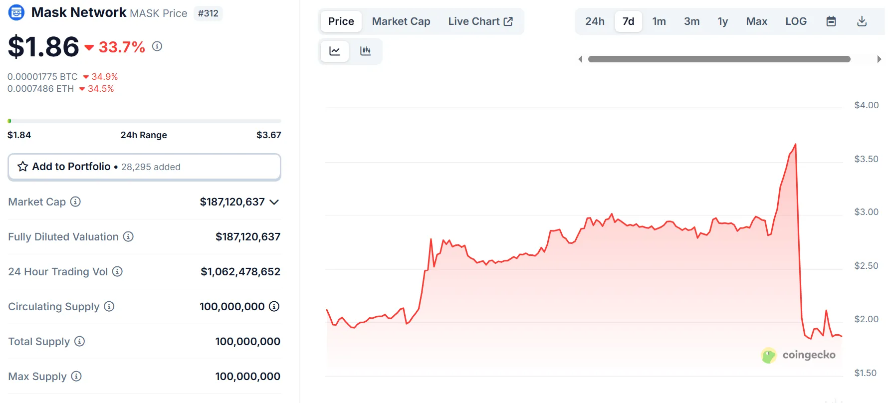 Динамика цены MASK за последние сутки