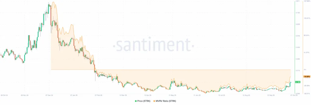 santiment — Price (STRK) ≈ MVRV Ratio (STRK)