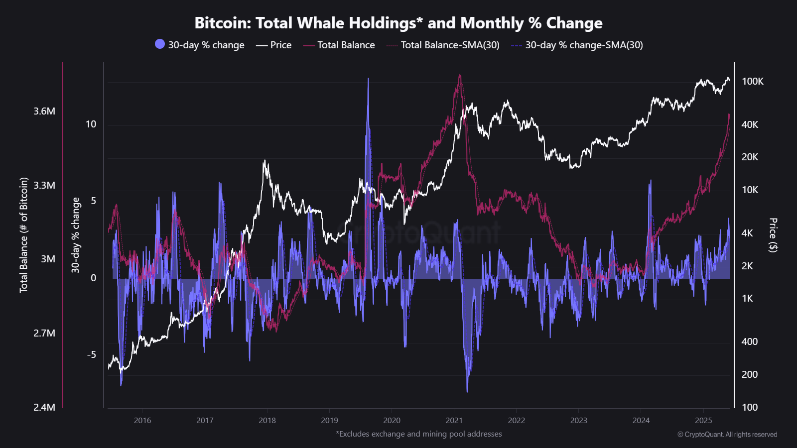 Киты продолжают накапливать BTC — бычий сигнал