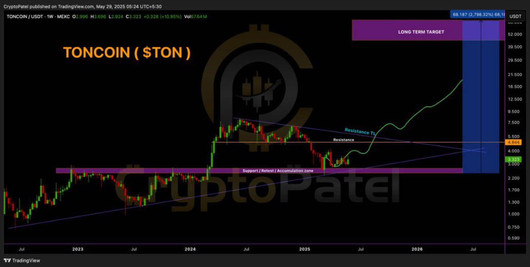 Техническая картина TON: бычий тренд с целью $5–6$