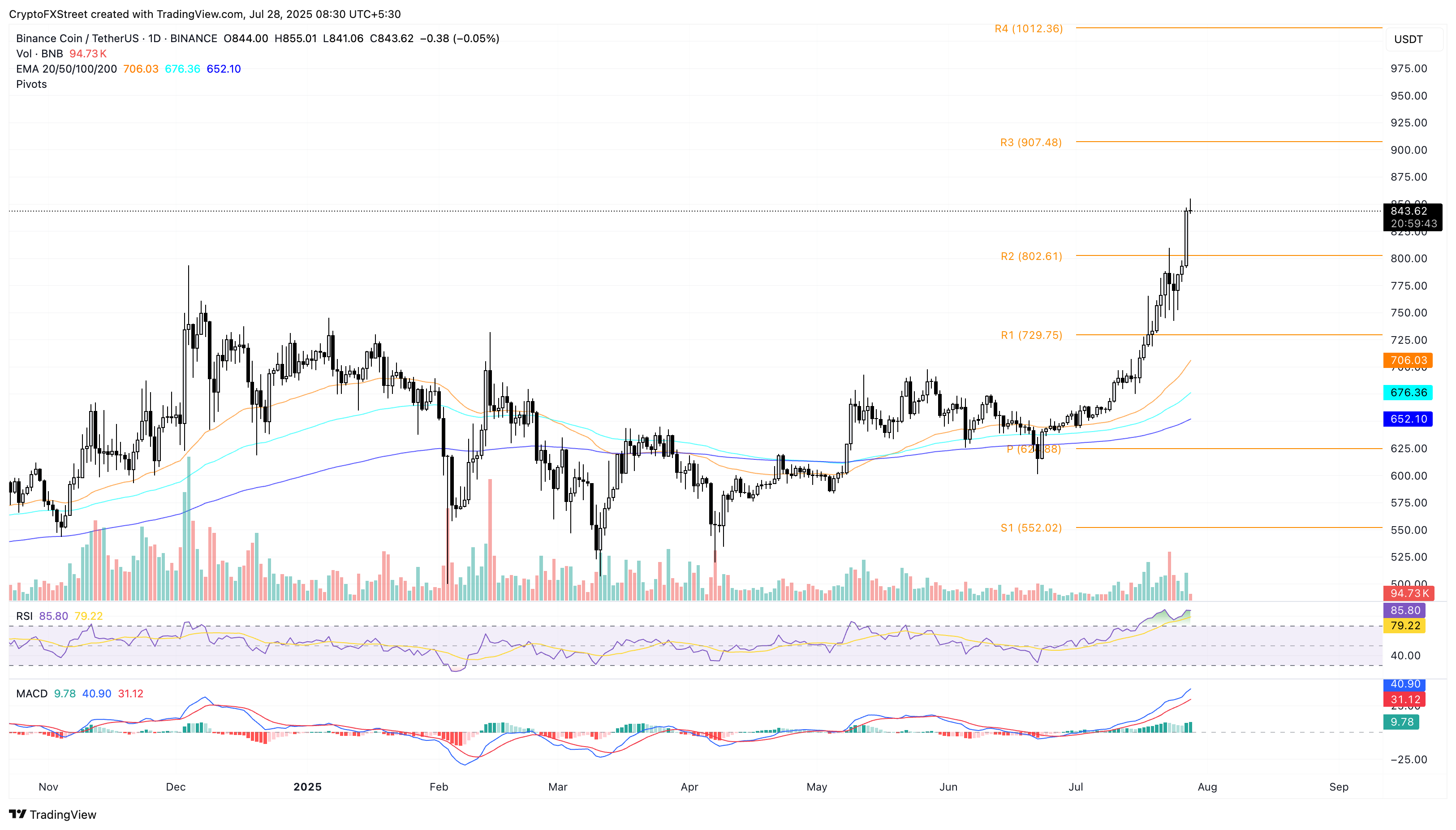 BNB: исторический максимум и рекордный интерес
