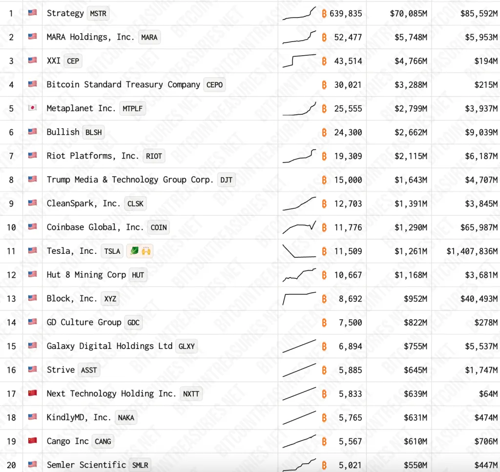 Top 20 corporate Bitcoin holders 