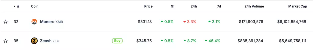 Over the past month, Monero has risen 13.6%, while Zcash has soared 404%