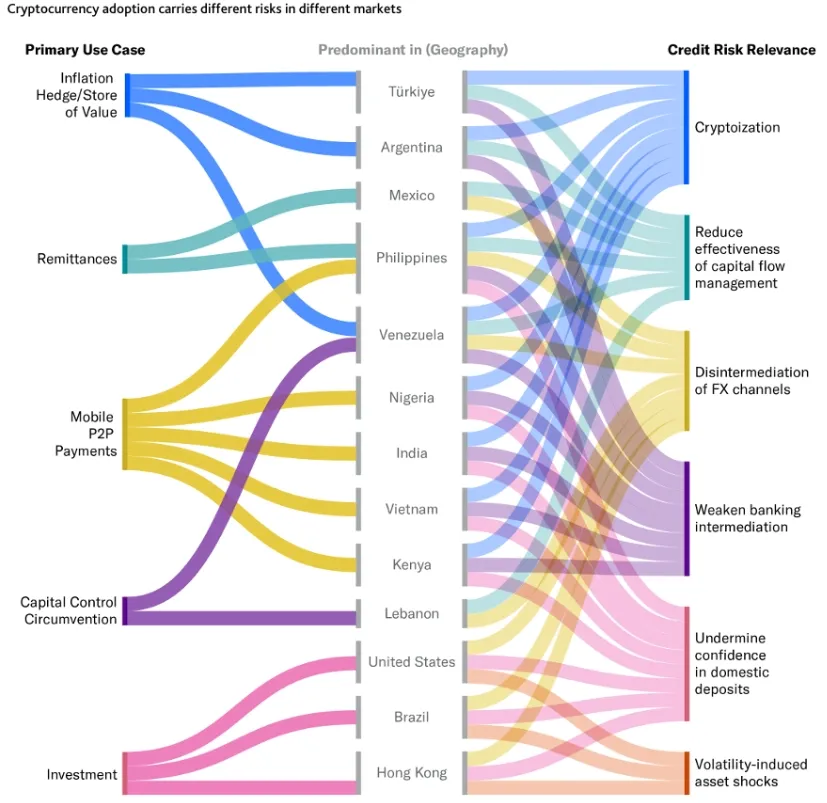 Наиболее распространенные варианты использования криптовалют по странам и связанные с этим риски 