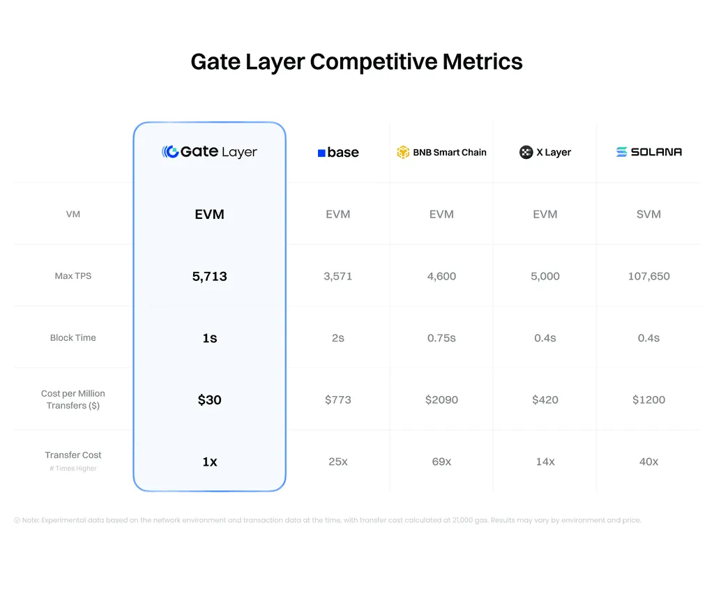 Performance comparison of Gate Layer vs. other L2 ecosystems. Source: Gate.io