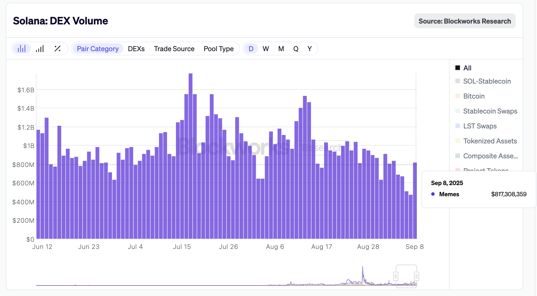The renewed buzz around meme coins has led to a surge in trading volume on the Solana DEX , which jumped 73% in 24 hours to $817 million. 