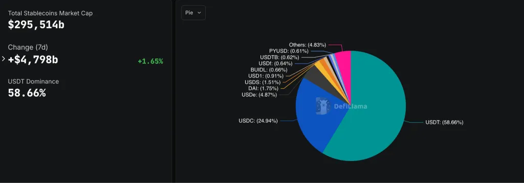 Stablecoin market share chart