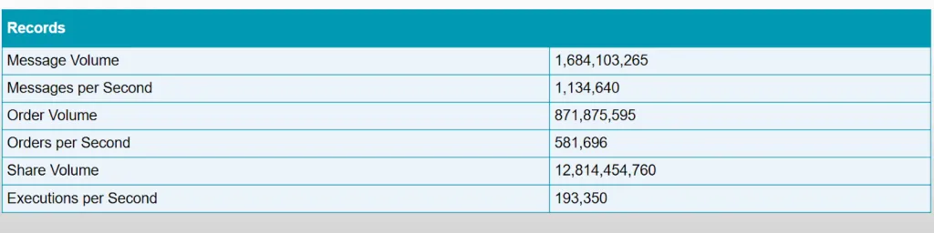 Nasdaq network records during peak loads  