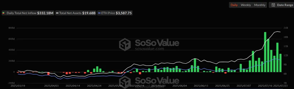 14-Day Streak of ETH ETF Inflows