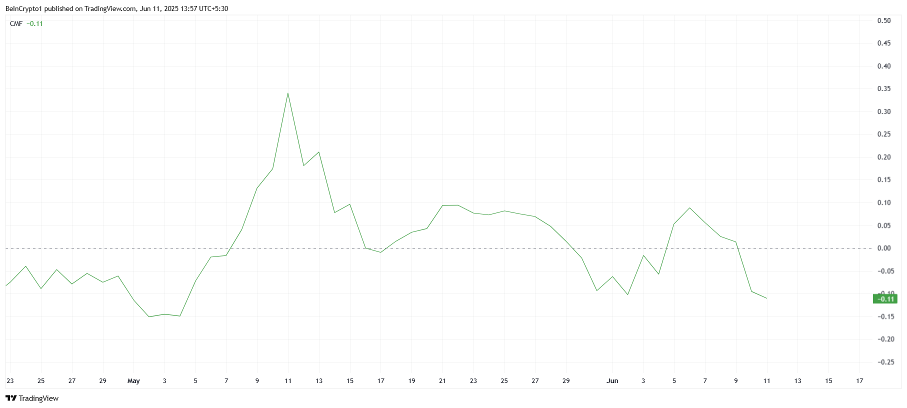 Потоки капитала (CMF) могут развернуть тренд Pi Network
