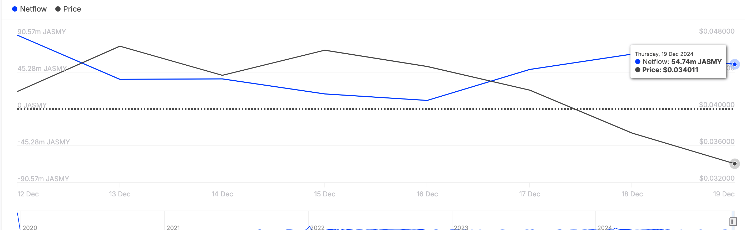 Netflow для крупных держателей JasmyCoin. Источник: IntoTheBlock