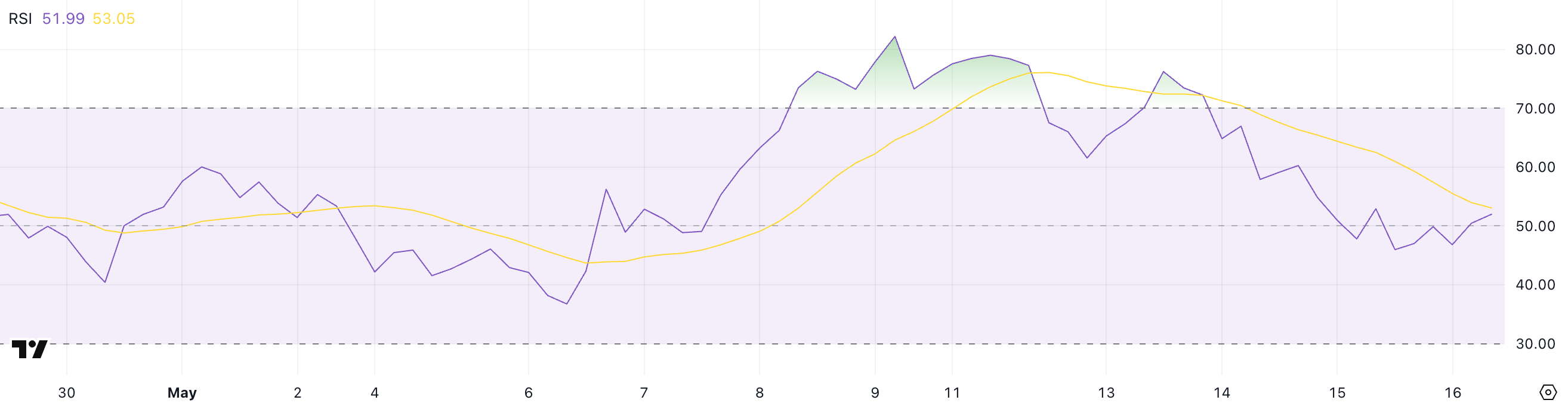 SOL RSI. Источник: TradingView