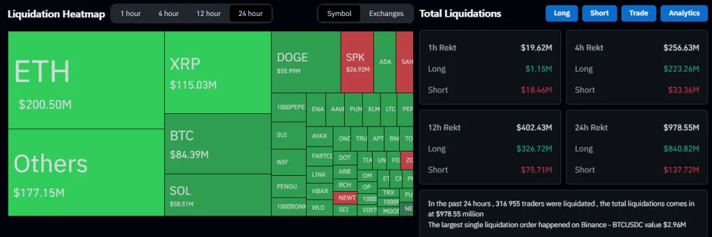 Ethereum Long Liquidations Dominate 24h Structure