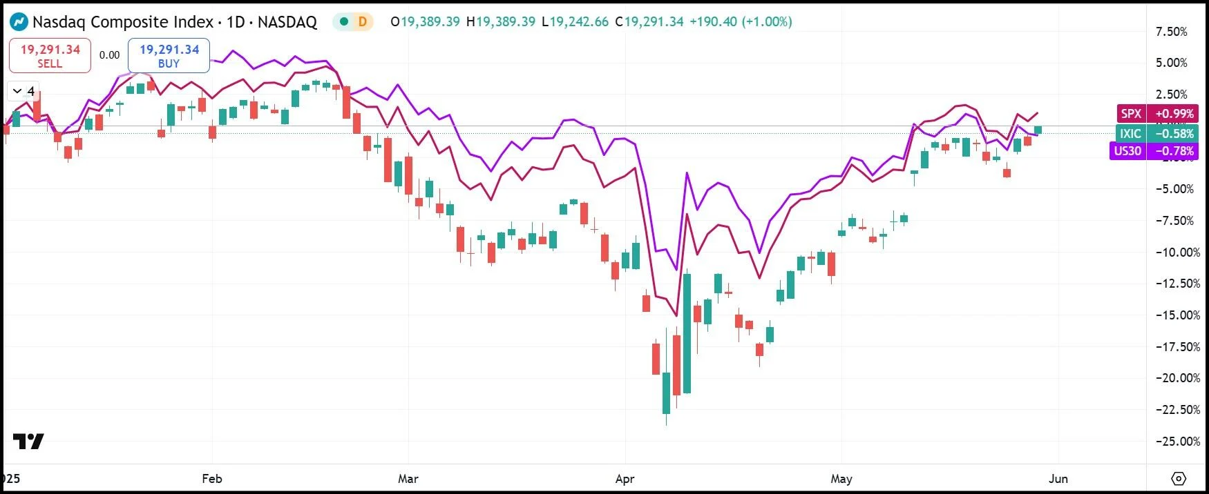 Дневной график NASDAQ Composite YTD (японские свечи) с S&P500 (красный) и Dow Jones (фиолетовый) 
