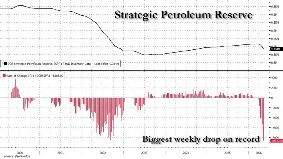 The US Strategic Petroleum Reserve recorded its largest weekly drawdown in history. Oil prices remain elevated, intensifying inflationary pressure. | Source: TradingView
